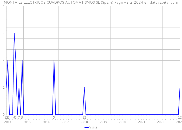 MONTAJES ELECTRICOS CUADROS AUTOMATISMOS SL (Spain) Page visits 2024 