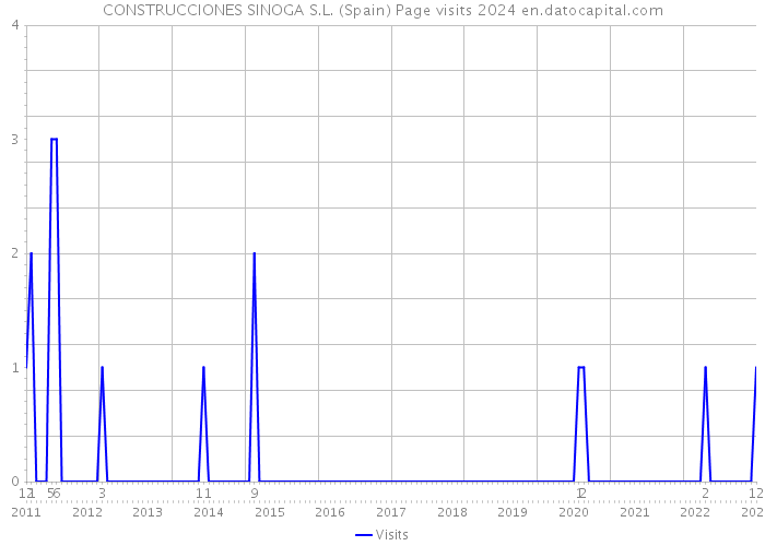 CONSTRUCCIONES SINOGA S.L. (Spain) Page visits 2024 
