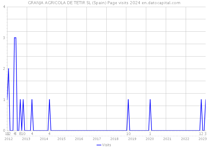 GRANJA AGRICOLA DE TETIR SL (Spain) Page visits 2024 