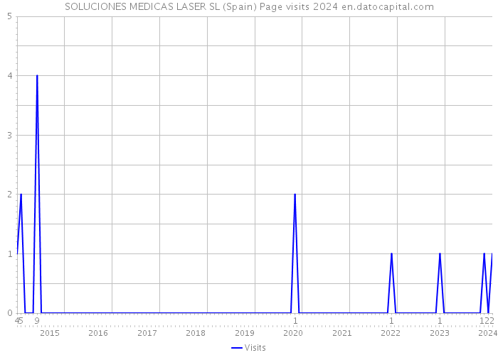 SOLUCIONES MEDICAS LASER SL (Spain) Page visits 2024 
