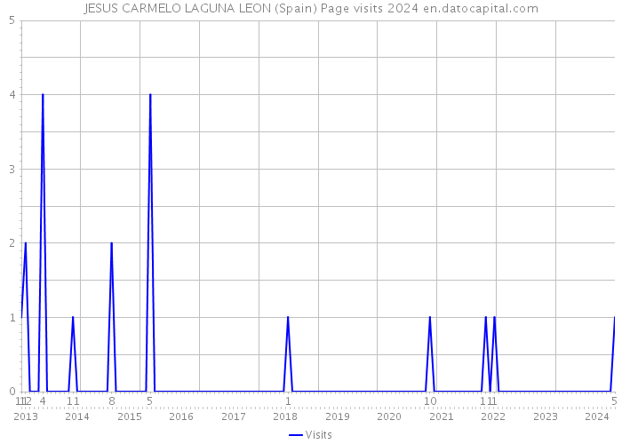JESUS CARMELO LAGUNA LEON (Spain) Page visits 2024 