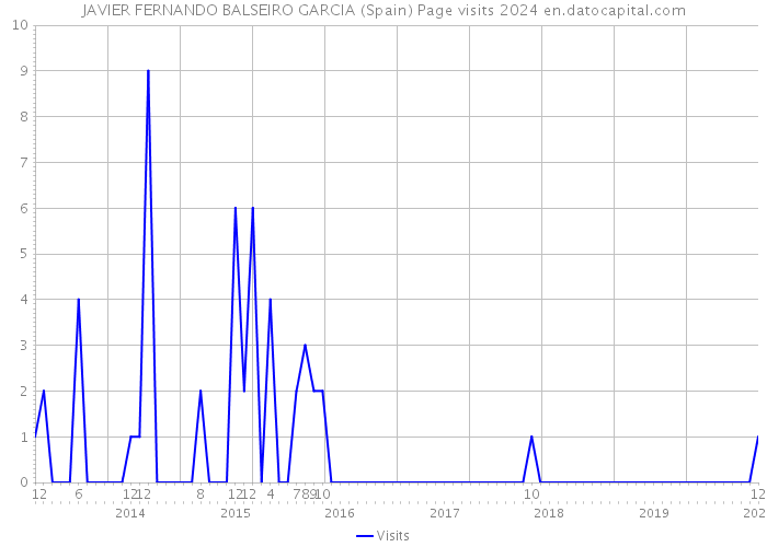 JAVIER FERNANDO BALSEIRO GARCIA (Spain) Page visits 2024 