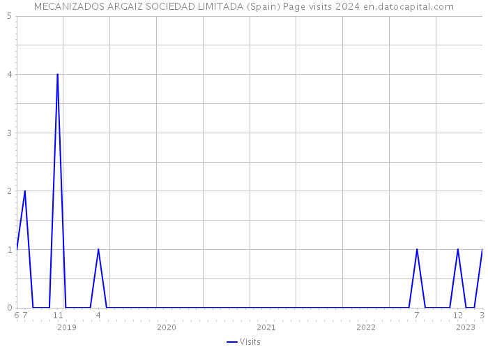 MECANIZADOS ARGAIZ SOCIEDAD LIMITADA (Spain) Page visits 2024 