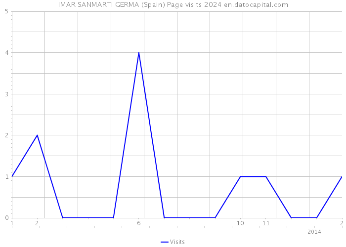IMAR SANMARTI GERMA (Spain) Page visits 2024 