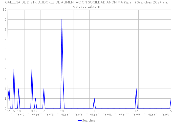 GALLEGA DE DISTRIBUIDORES DE ALIMENTACION SOCIEDAD ANÓNIMA (Spain) Searches 2024 