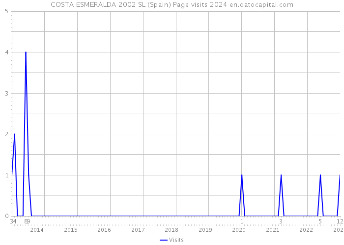 COSTA ESMERALDA 2002 SL (Spain) Page visits 2024 
