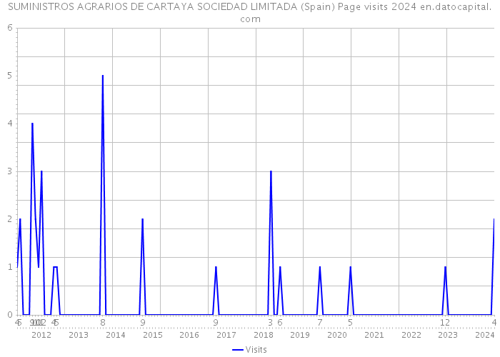 SUMINISTROS AGRARIOS DE CARTAYA SOCIEDAD LIMITADA (Spain) Page visits 2024 