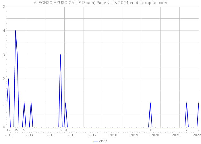 ALFONSO AYUSO CALLE (Spain) Page visits 2024 