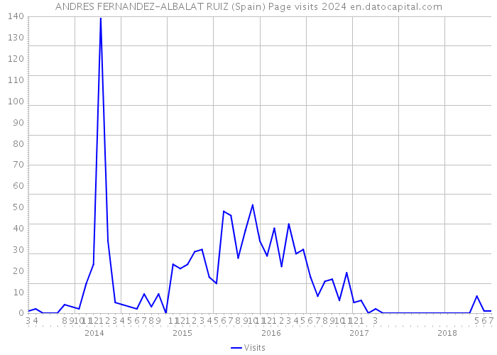 ANDRES FERNANDEZ-ALBALAT RUIZ (Spain) Page visits 2024 