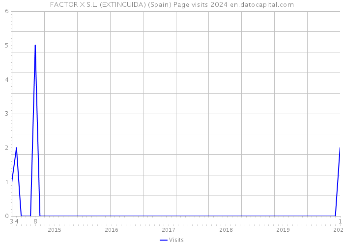 FACTOR X S.L. (EXTINGUIDA) (Spain) Page visits 2024 