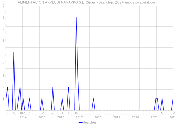 ALIMENTACION ARREGUI NAVARRO S.L. (Spain) Searches 2024 