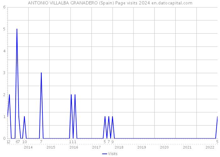 ANTONIO VILLALBA GRANADERO (Spain) Page visits 2024 