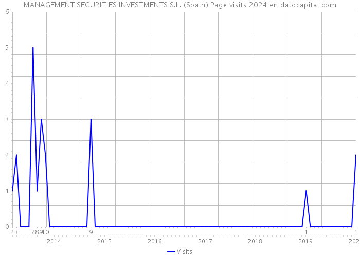 MANAGEMENT SECURITIES INVESTMENTS S.L. (Spain) Page visits 2024 