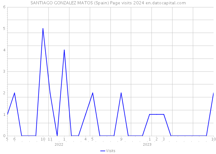 SANTIAGO GONZALEZ MATOS (Spain) Page visits 2024 