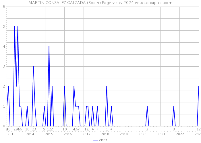 MARTIN GONZALEZ CALZADA (Spain) Page visits 2024 