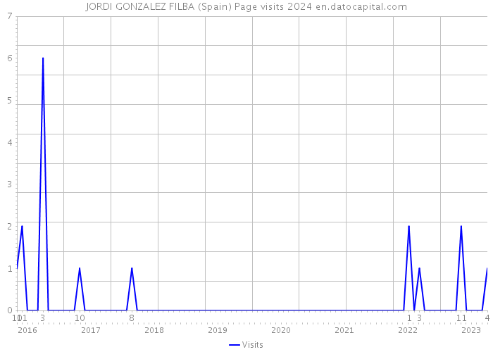 JORDI GONZALEZ FILBA (Spain) Page visits 2024 