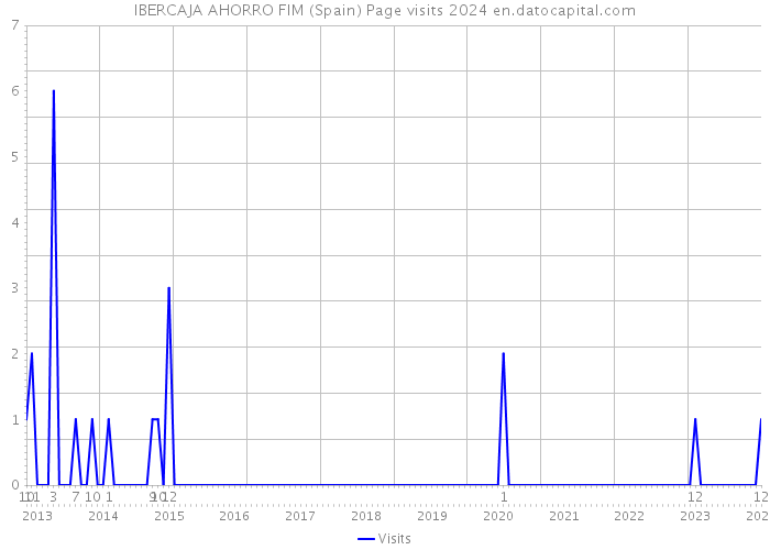 IBERCAJA AHORRO FIM (Spain) Page visits 2024 