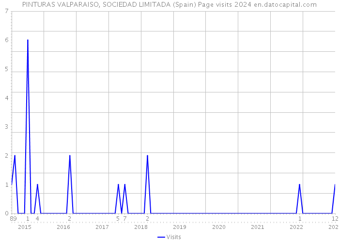 PINTURAS VALPARAISO, SOCIEDAD LIMITADA (Spain) Page visits 2024 