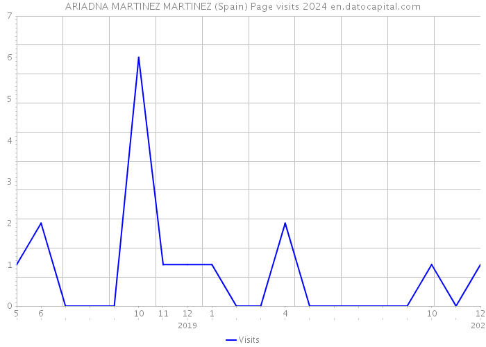 ARIADNA MARTINEZ MARTINEZ (Spain) Page visits 2024 