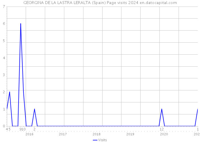 GEORGINA DE LA LASTRA LERALTA (Spain) Page visits 2024 