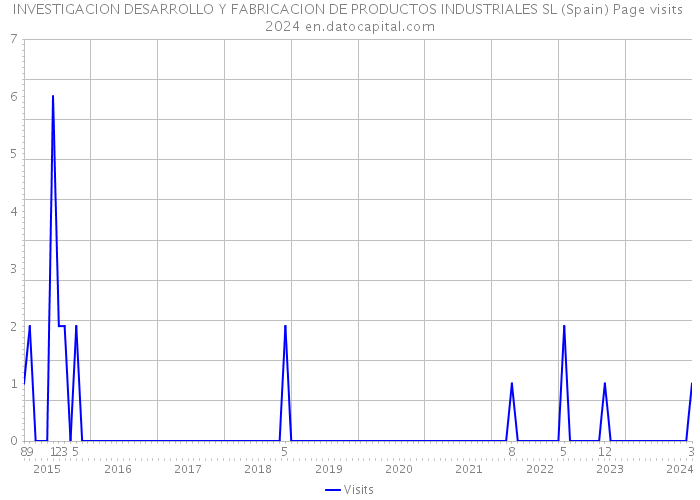 INVESTIGACION DESARROLLO Y FABRICACION DE PRODUCTOS INDUSTRIALES SL (Spain) Page visits 2024 