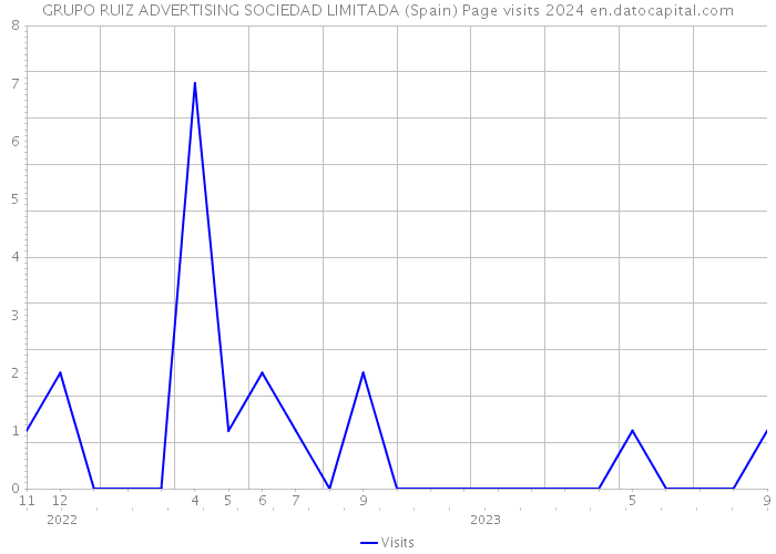 GRUPO RUIZ ADVERTISING SOCIEDAD LIMITADA (Spain) Page visits 2024 