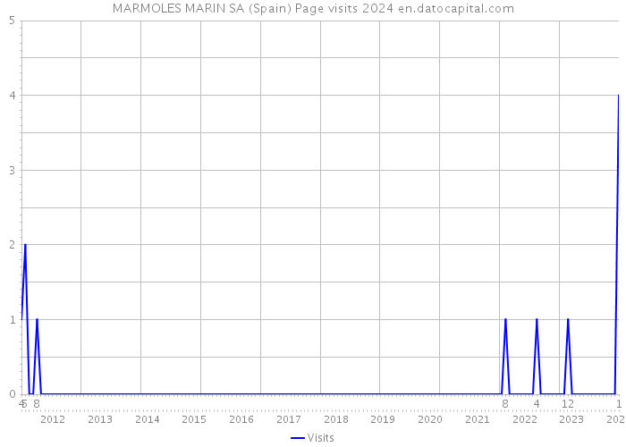 MARMOLES MARIN SA (Spain) Page visits 2024 