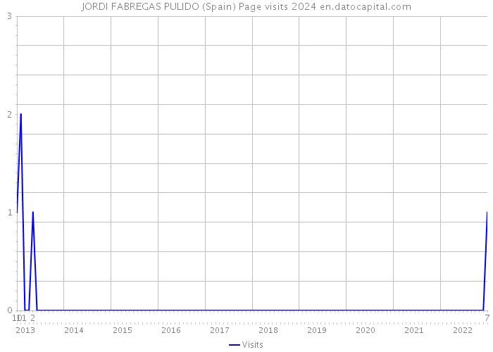 JORDI FABREGAS PULIDO (Spain) Page visits 2024 