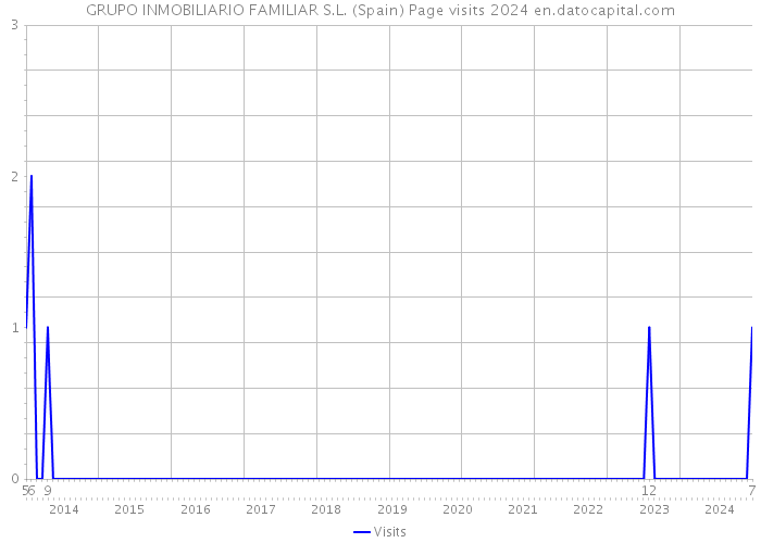 GRUPO INMOBILIARIO FAMILIAR S.L. (Spain) Page visits 2024 