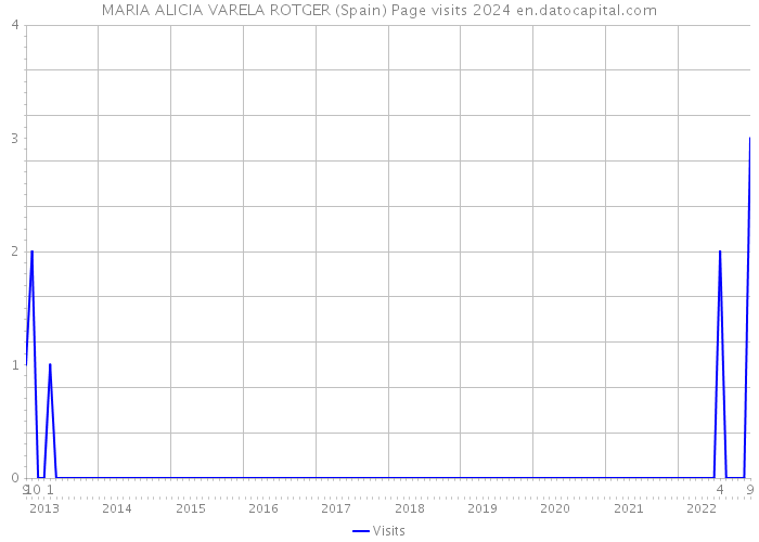 MARIA ALICIA VARELA ROTGER (Spain) Page visits 2024 