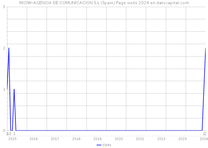 MIOW-AGENCIA DE COMUNICACION S.L (Spain) Page visits 2024 