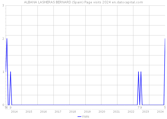 ALBANA LASHERAS BERNARD (Spain) Page visits 2024 