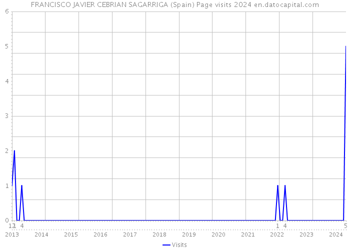 FRANCISCO JAVIER CEBRIAN SAGARRIGA (Spain) Page visits 2024 