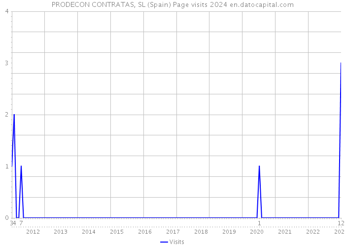 PRODECON CONTRATAS, SL (Spain) Page visits 2024 