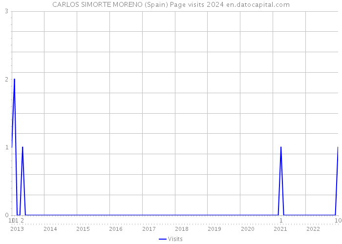CARLOS SIMORTE MORENO (Spain) Page visits 2024 