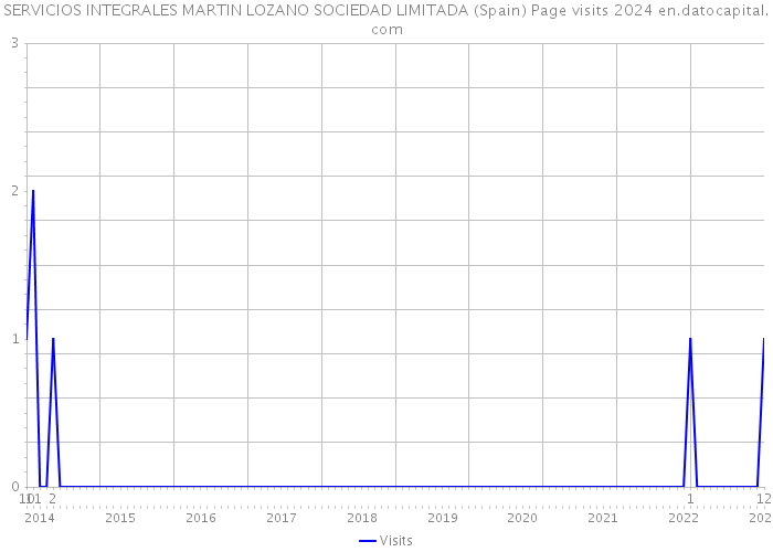 SERVICIOS INTEGRALES MARTIN LOZANO SOCIEDAD LIMITADA (Spain) Page visits 2024 