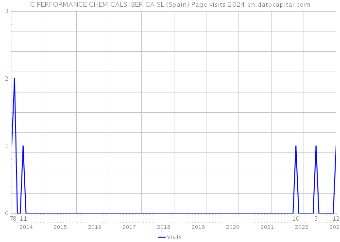 C PERFORMANCE CHEMICALS IBERICA SL (Spain) Page visits 2024 