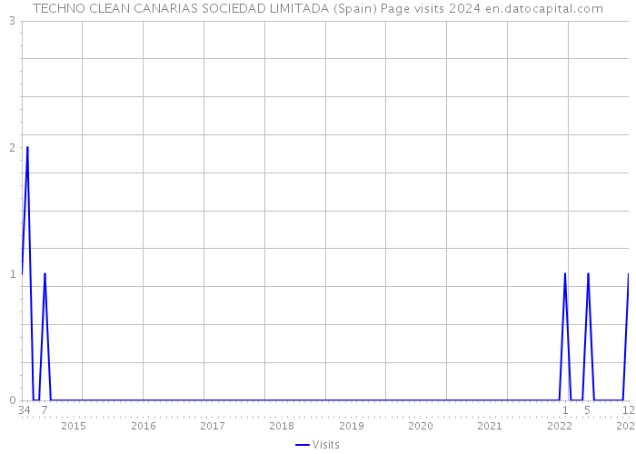 TECHNO CLEAN CANARIAS SOCIEDAD LIMITADA (Spain) Page visits 2024 