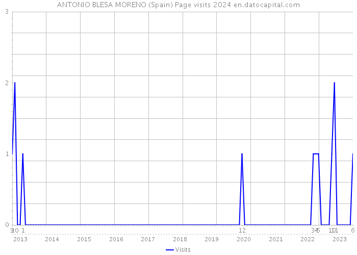 ANTONIO BLESA MORENO (Spain) Page visits 2024 