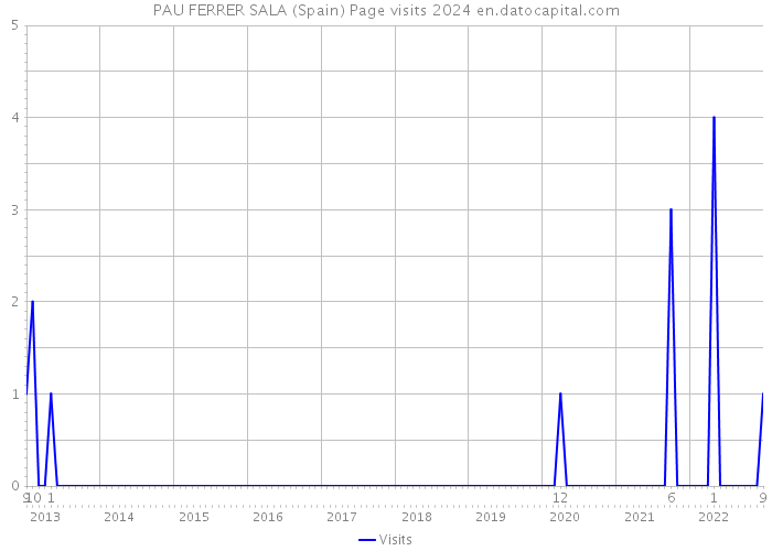 PAU FERRER SALA (Spain) Page visits 2024 
