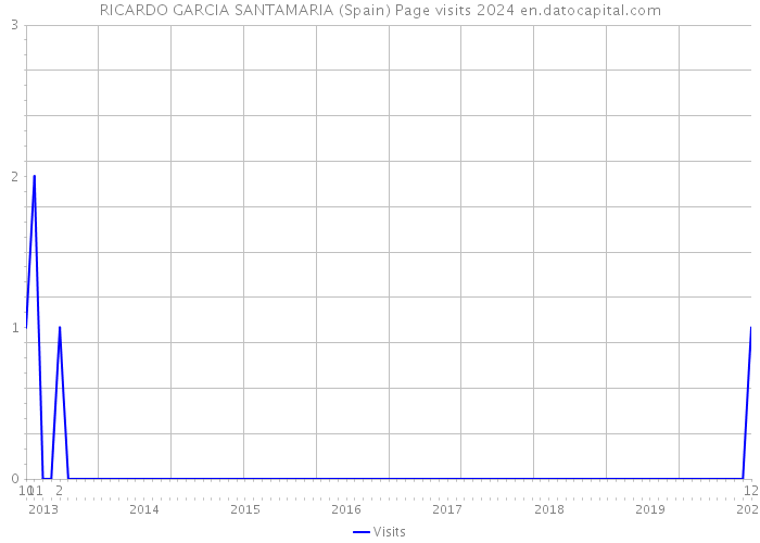 RICARDO GARCIA SANTAMARIA (Spain) Page visits 2024 