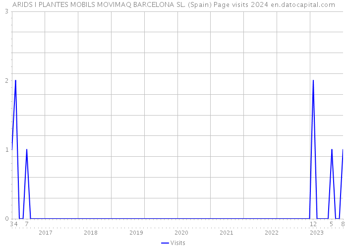 ARIDS I PLANTES MOBILS MOVIMAQ BARCELONA SL. (Spain) Page visits 2024 