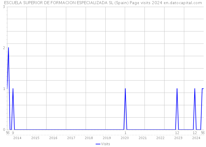 ESCUELA SUPERIOR DE FORMACION ESPECIALIZADA SL (Spain) Page visits 2024 