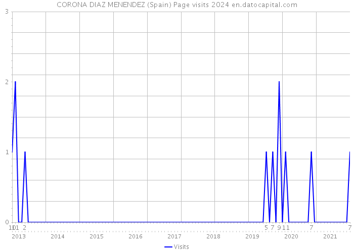 CORONA DIAZ MENENDEZ (Spain) Page visits 2024 