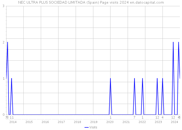 NEC ULTRA PLUS SOCIEDAD LIMITADA (Spain) Page visits 2024 