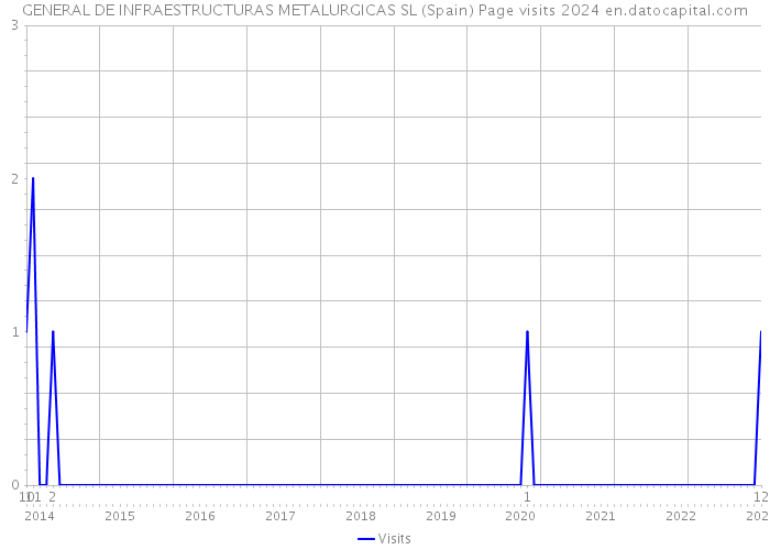 GENERAL DE INFRAESTRUCTURAS METALURGICAS SL (Spain) Page visits 2024 