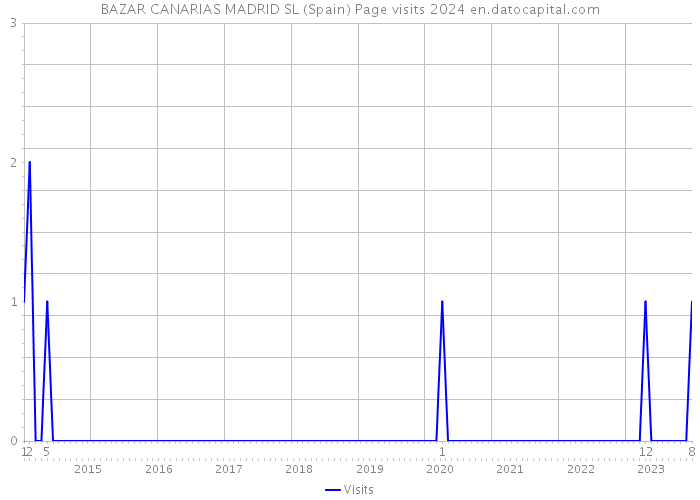 BAZAR CANARIAS MADRID SL (Spain) Page visits 2024 