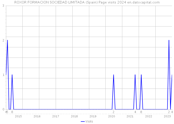 ROXOR FORMACION SOCIEDAD LIMITADA (Spain) Page visits 2024 
