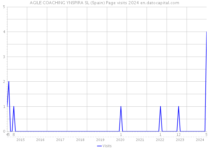 AGILE COACHING YNSPIRA SL (Spain) Page visits 2024 