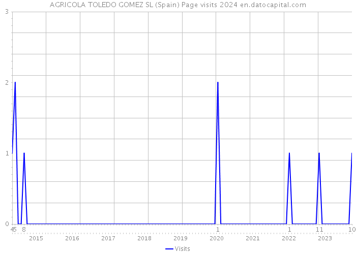 AGRICOLA TOLEDO GOMEZ SL (Spain) Page visits 2024 